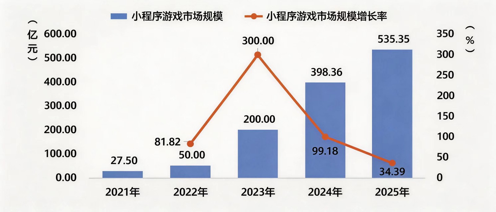 535亿小游戏市场增速领跑，鸿蒙无网小游戏成MWC沿途一景