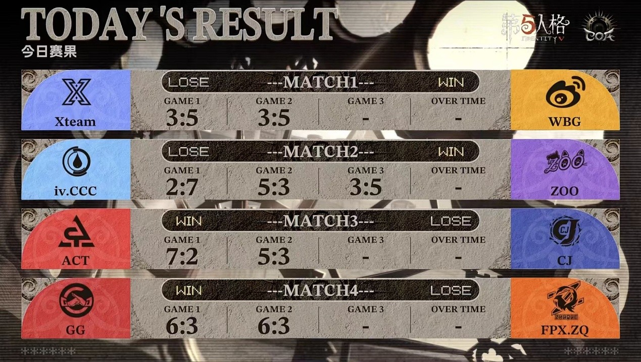 《第五人格》深渊的呼唤IX中国大陆赛区预选赛第一周赛报发布！