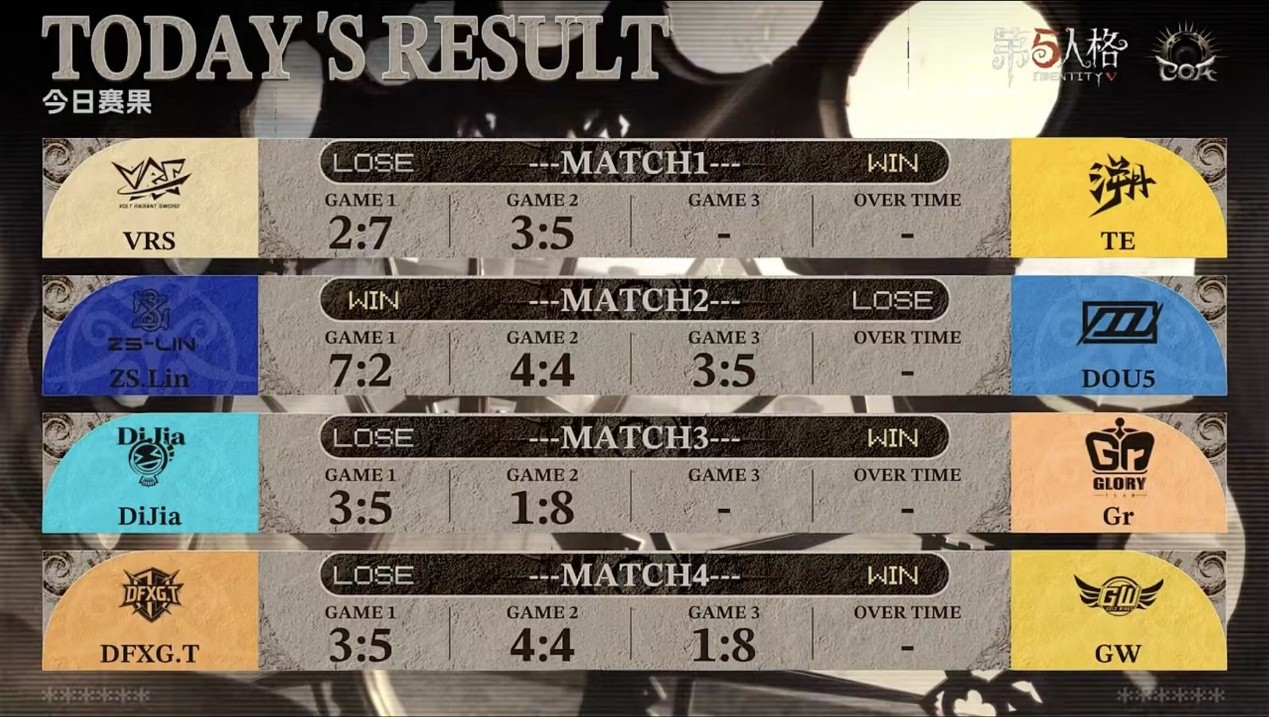 《第五人格》深渊的呼唤IX中国大陆赛区预选赛第一周赛报发布！