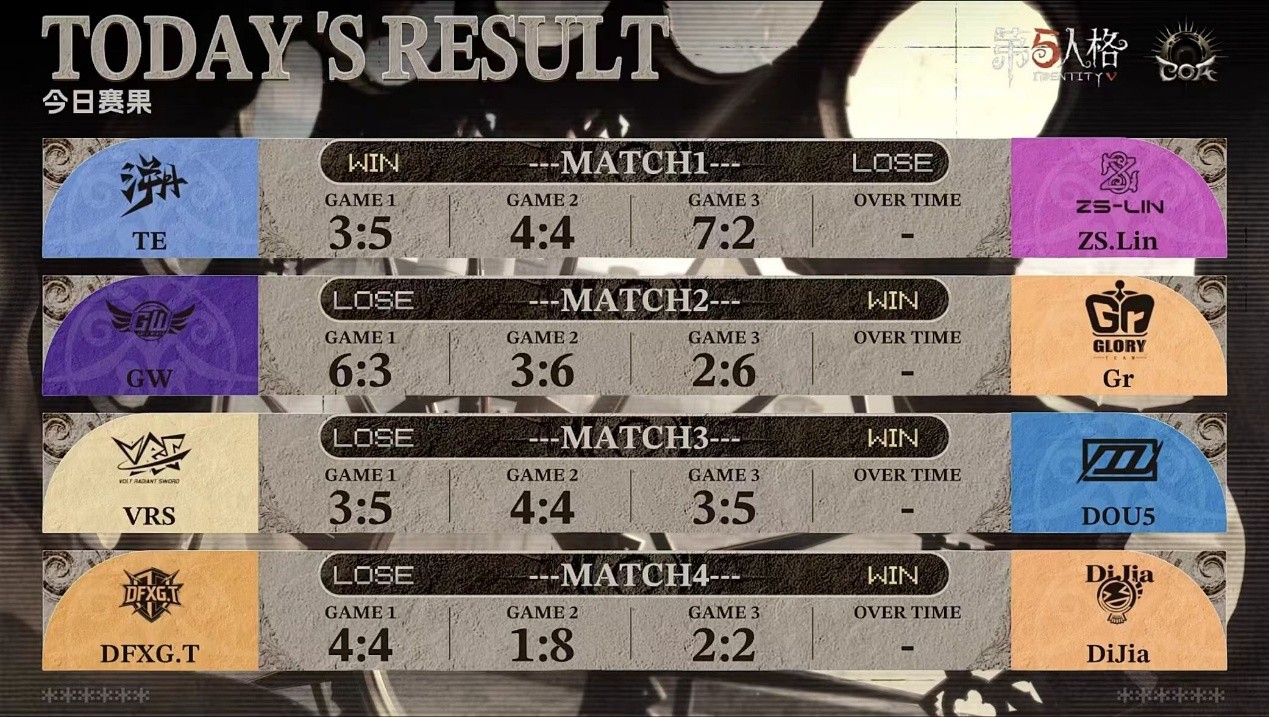 《第五人格》深渊的呼唤IX中国大陆赛区预选赛第一周赛报发布！