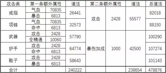 《诛仙手游》宝石进阶攻略 装备后还能激活额外属性