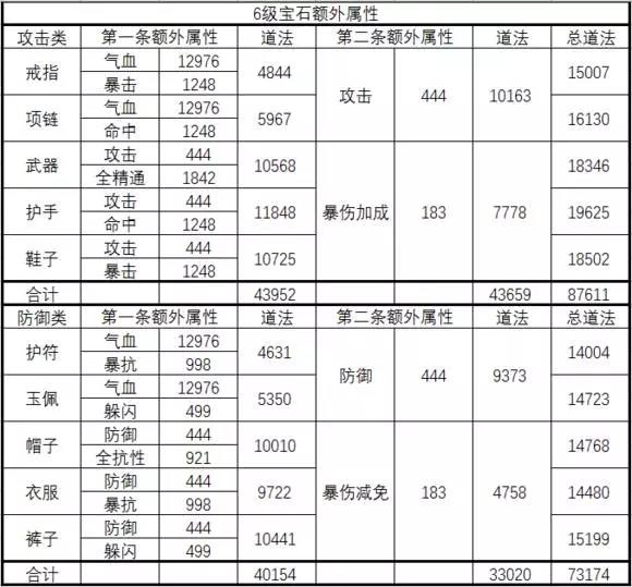 《诛仙手游》宝石进阶攻略 装备后还能激活额外属性