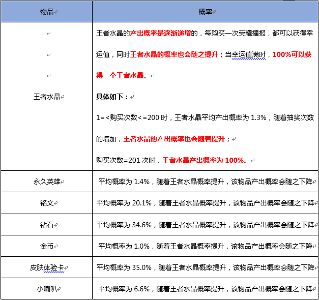 永久皮肤仅1.3% 《王者荣耀》随机玩法概率公市