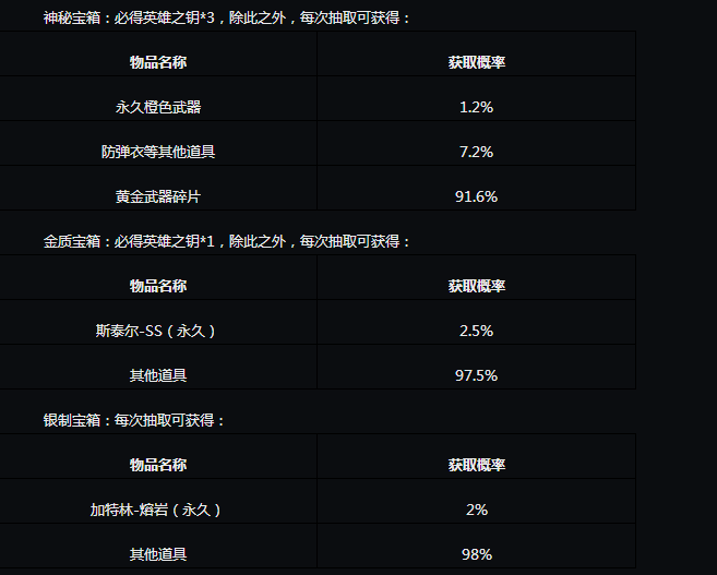 腾讯CF官方手游《穿越火线：枪战王者》抽奖概率公示