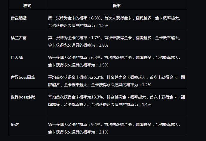 腾讯CF官方手游《穿越火线：枪战王者》抽奖概率公示