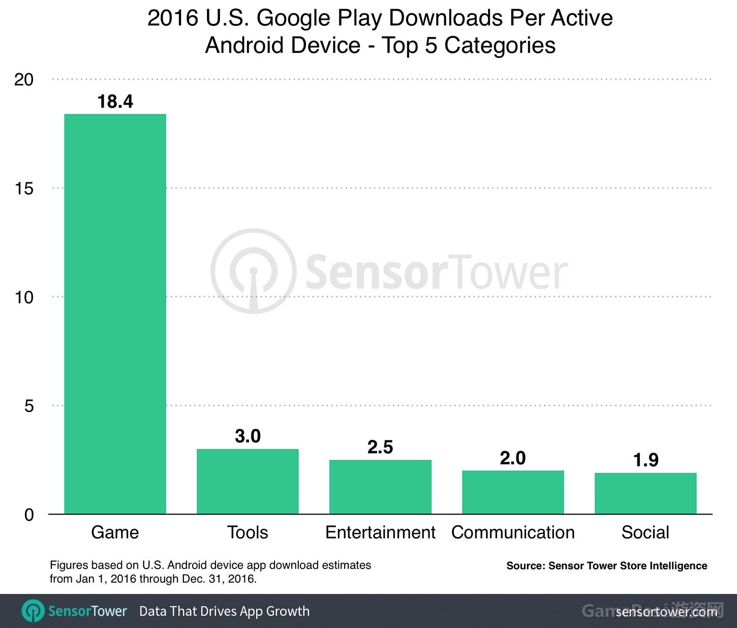 2016年美国手机用户在安卓和IOS应用程序上的消费对比