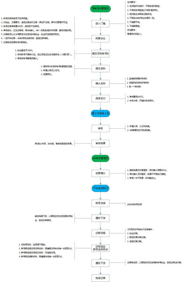 《微信》公众号粉丝迁移方法教程