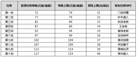 6月16日《问道》手游新版本来袭 元婴系统初探