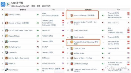 吸金手游！《王者荣耀》收入称霸全球手游指数榜