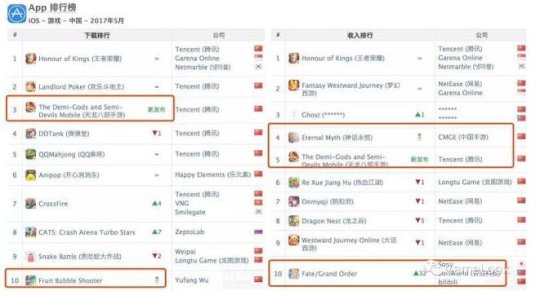 吸金手游！《王者荣耀》收入称霸全球手游指数榜
