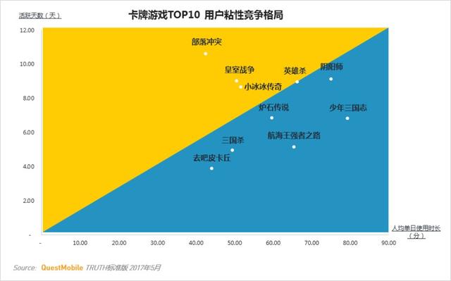 卡牌游戏行业MAU TOP10 第一竟然不是《阴阳师》