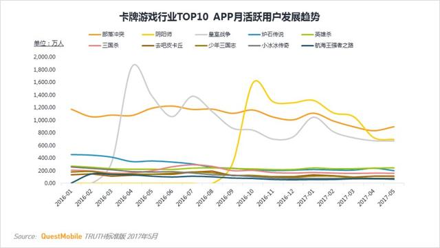 卡牌游戏行业MAU TOP10 第一竟然不是《阴阳师》