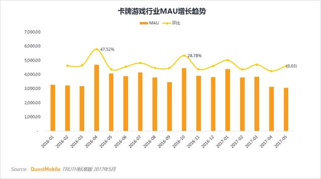 卡牌游戏行业MAU TOP10 第一竟然不是《阴阳师》