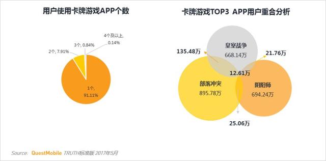 卡牌游戏行业MAU TOP10 第一竟然不是《阴阳师》