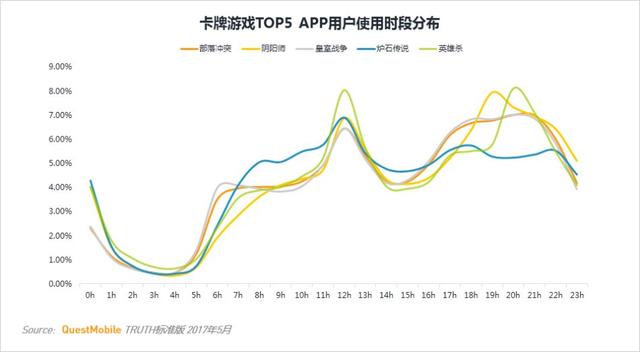 卡牌游戏行业MAU TOP10 第一竟然不是《阴阳师》