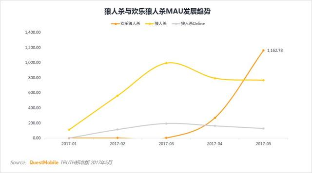 卡牌游戏行业MAU TOP10 第一竟然不是《阴阳师》