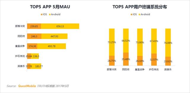 卡牌游戏行业MAU TOP10 第一竟然不是《阴阳师》