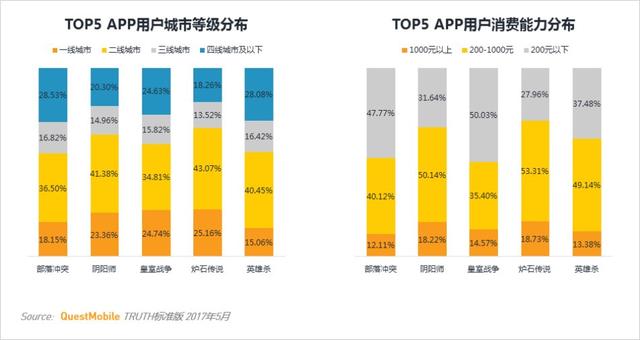 卡牌游戏行业MAU TOP10 第一竟然不是《阴阳师》