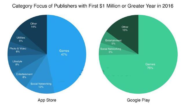 苹果年收入百万刀开发者为谷歌2倍 游戏占47%