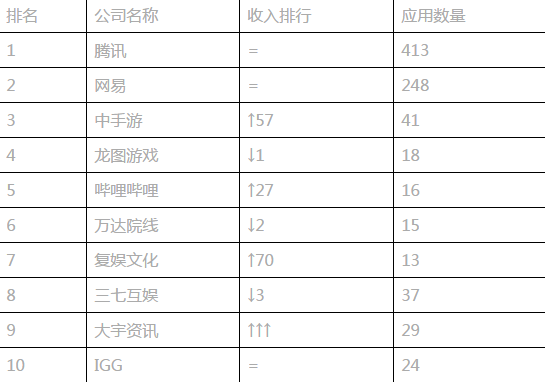 中国制霸全球手游  腾讯和网易双雄分天下