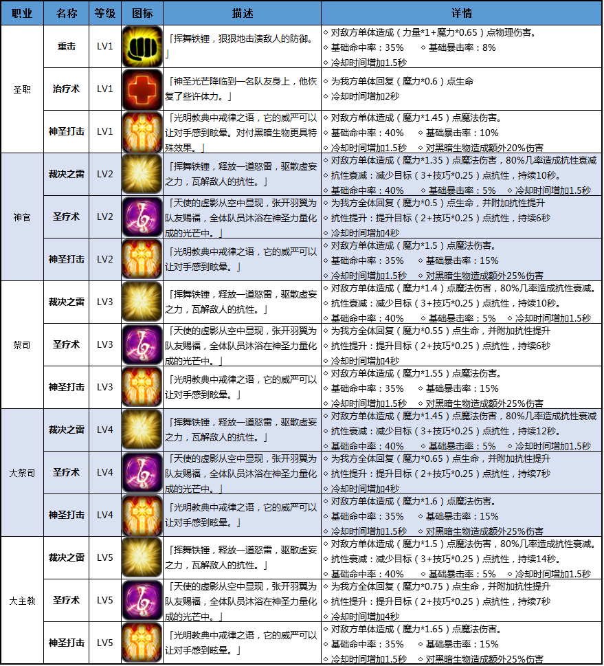 地下城堡2职业选择图图片