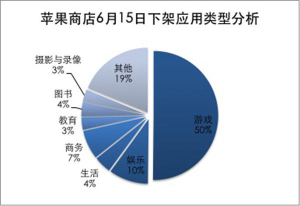 违规应用程序大扫荡 苹果下架中国地区近6万应用程序