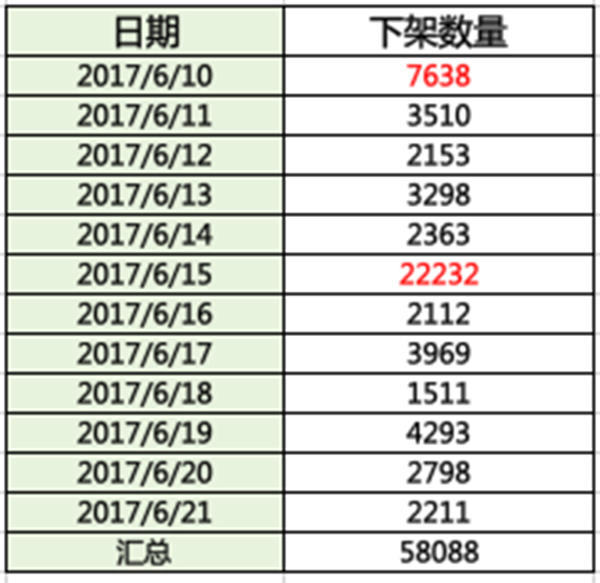 违规应用程序大扫荡 苹果下架中国地区近6万应用程序