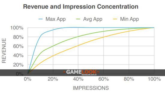 手游收入的二八原则：80%广告收入来自20%玩家