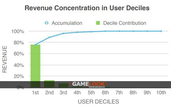 手游收入的二八原则：80%广告收入来自20%玩家