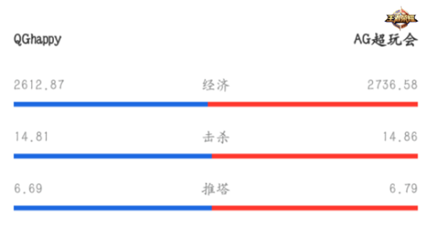 KPL总决赛观赛指南，AG超玩会与QGhappy双G会战明日打响！