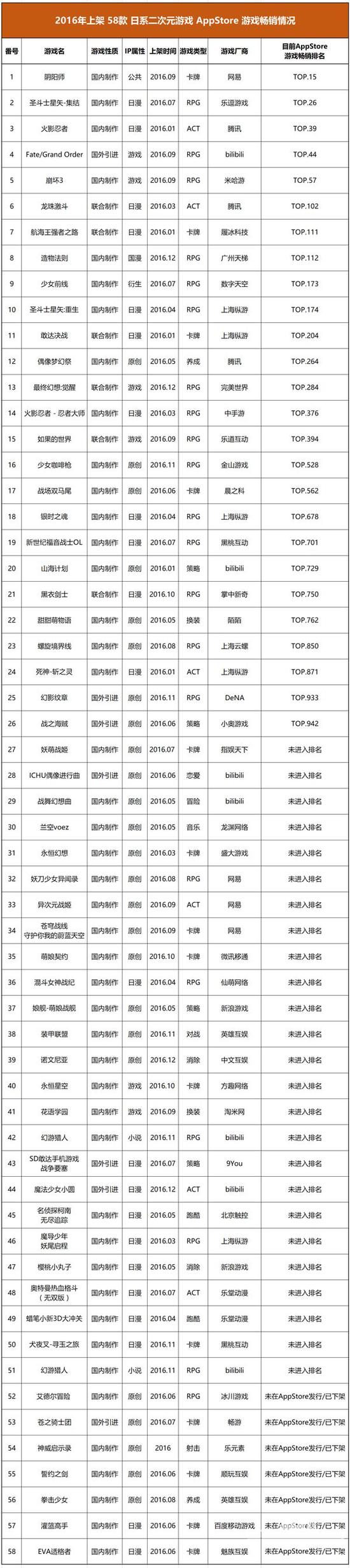 盘点2016年二次元手游，58/5的爆款机率