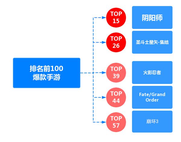 盘点2016年二次元手游，58/5的爆款机率