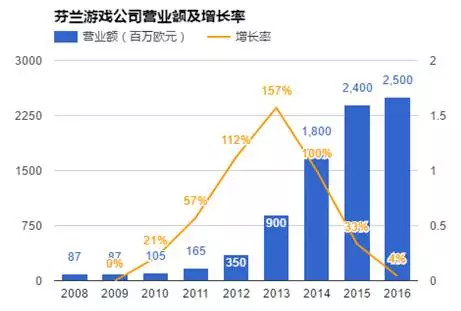 北欧游戏工场，芬兰游戏产业5大发展趋势