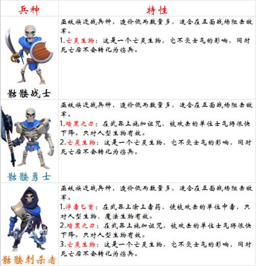 《剑与家园》巫妖族骷髅战士兵种优劣势分析