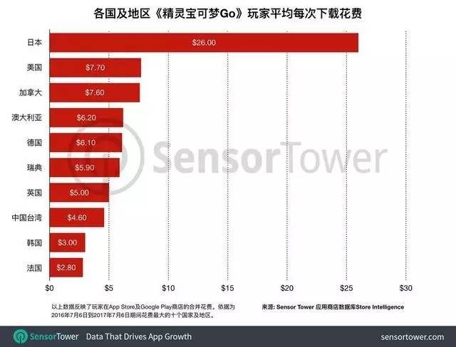 《精灵宝可梦Go》日本玩家人均花费26美元，是美国玩家3倍多