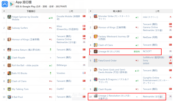 《王者荣耀》称霸全球 5款国产手游全球收入TOP10