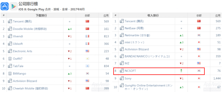 《王者荣耀》称霸全球 5款国产手游全球收入TOP10