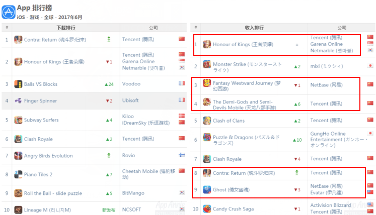 《王者荣耀》称霸全球 5款国产手游全球收入TOP10