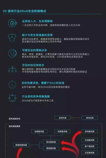 阿里云数据，2017上半年游戏业遭DDoS攻击超1800次