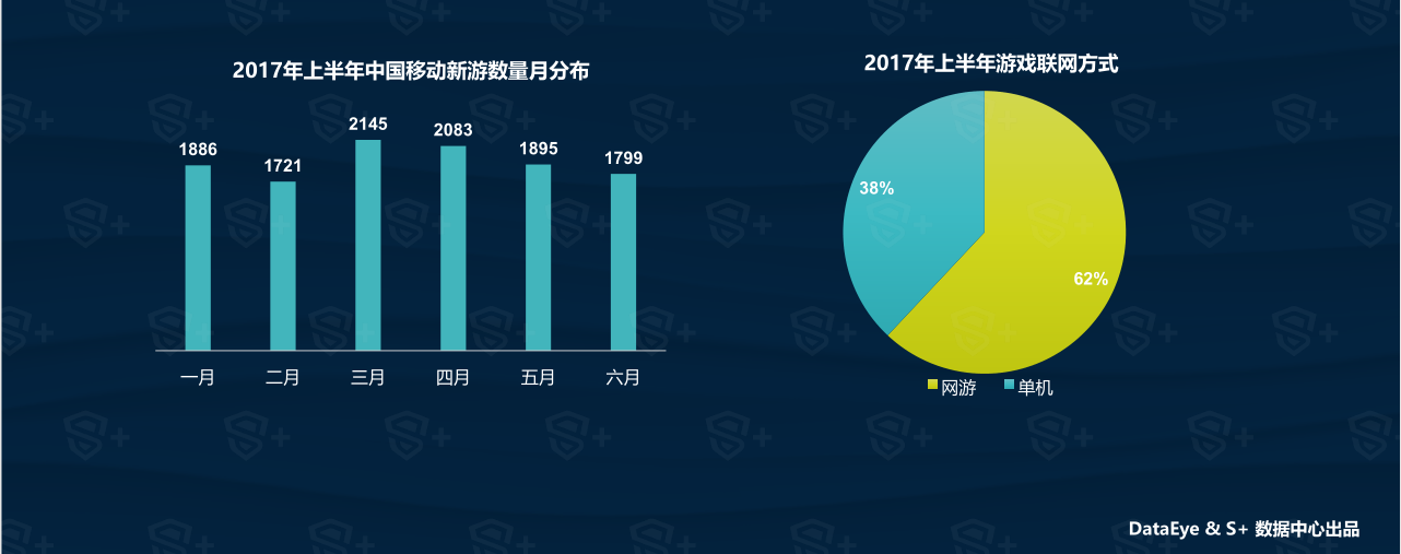 数据手游：2017年上半年手游市场超过PC