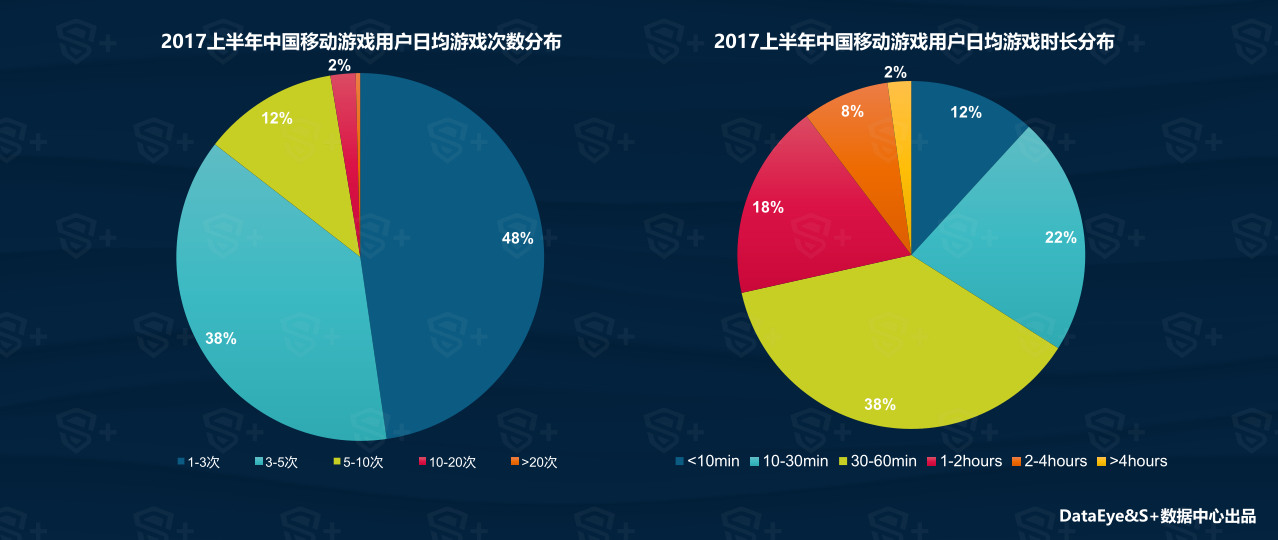 数据手游：2017年上半年手游市场超过PC