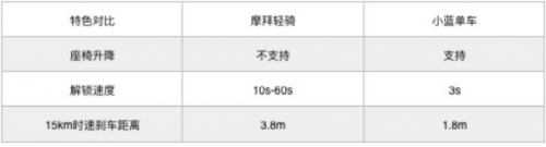 《摩拜单车》与小蓝单车相关功能硬件对比分析