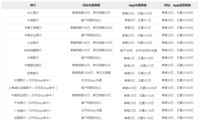 《惠金所》各银行交易限额说明