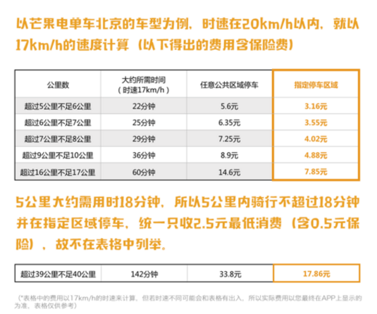 《芒果电单车》具体收费标准介绍