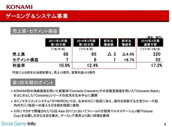 数据手游：Konami17年Q2手游收入17.6亿元