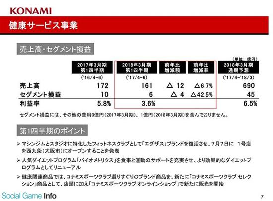 数据手游：Konami17年Q2手游收入17.6亿元
