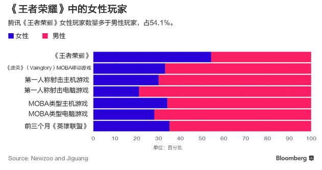 《王者荣耀》女性玩家比例过半，准备进入欧美市场