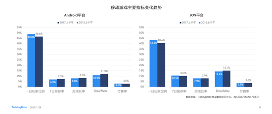 数据手游：2017上半年国内移动游戏市场规模达457亿元