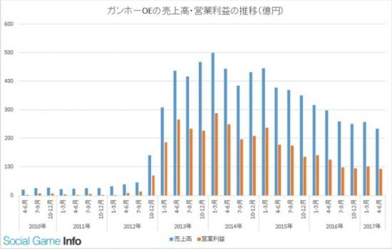 数据手游：Gungho 2017上半年营收2.99亿元 整体减益状态下滑