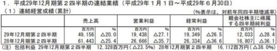 数据手游：Gungho 2017上半年营收2.99亿元 整体减益状态下滑